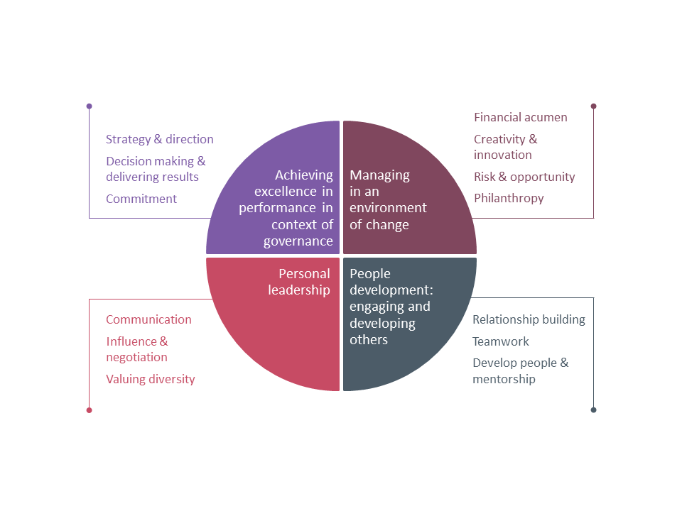 Leadership attributes framework.  Select an area for more information on that attribute.